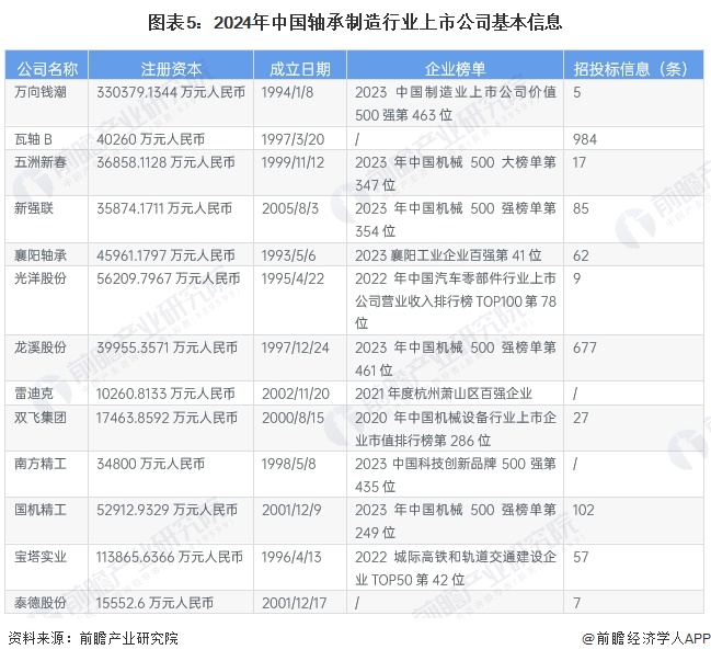 半岛Bandao官网【最全】2024年轴承制造行业上市公司全方位对比(附业务布局汇总、业绩对比、业务规划等)(图1)