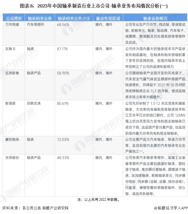 半岛Bandao官网【最全】2024年轴承制造行业上市公司全方位对比(附业务布局汇总、业绩对比、业务规划等)(图4)