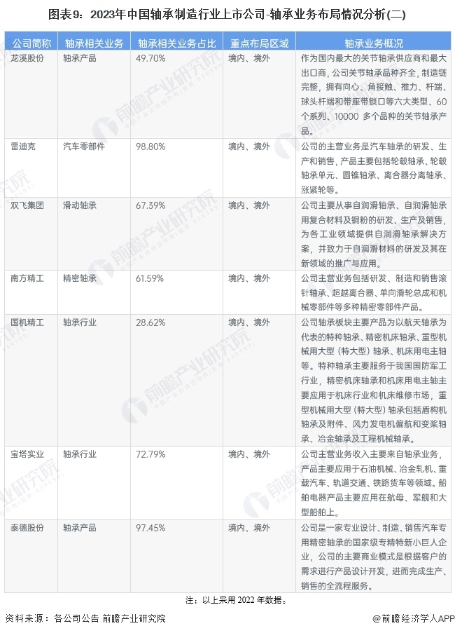 半岛Bandao官网【最全】2024年轴承制造行业上市公司全方位对比(附业务布局汇总、业绩对比、业务规划等)(图5)