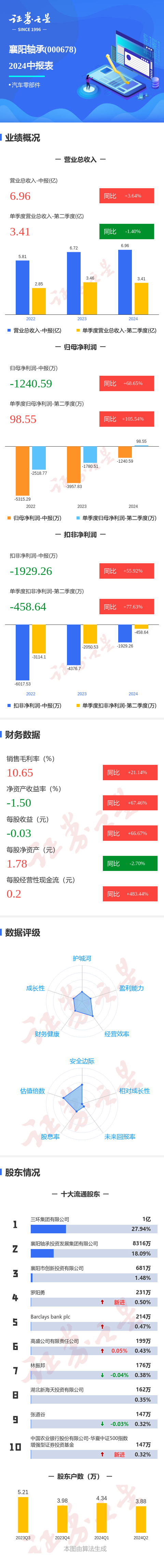 图解襄阳轴承中报：第二季度单季净利润同比增10554%(图1)