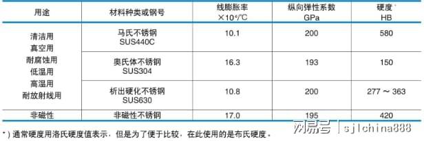 半岛Bandao官网191-NSK 在超低温环境中的材料突破与实际应用 滚珠丝杠轴承型号(图2)