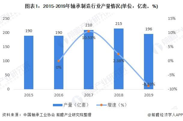 2020年轴承制造行业市场现状与发展趋势分析：行业经营效率下滑【组图】(图1)