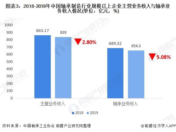 2020年轴承制造行业市场现状与发展趋势分析：行业经营效率下滑【组图】(图3)