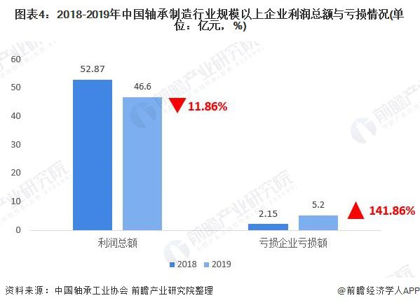 2020年轴承制造行业市场现状与发展趋势分析：行业经营效率下滑【组图】(图4)