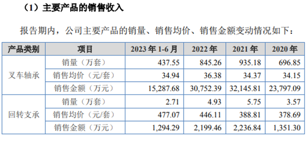 万达轴承或有上亿元项目未披露 产能数据自半岛Bandao体育相矛盾(图2)