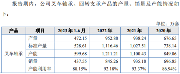 万达轴承或有上亿元项目未披露 产能数据自半岛Bandao体育相矛盾(图1)