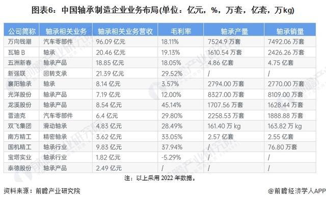 「前瞻解读」2024-2029年中国轴承制造行业市场排名及需求分析(图3)