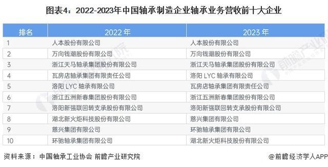 「前瞻解读」2024-2029年中国轴承制造行业市场排名及需求分析(图2)