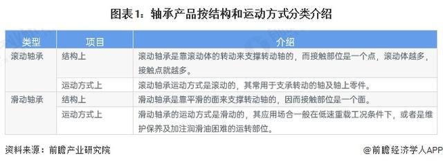 「前瞻解读」2024-2029年中国轴承制造行业市场排名及需求分析(图1)