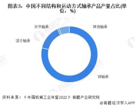 「前瞻解读」2024-2029年中国轴承制造行业市场排名及需求分析(图6)