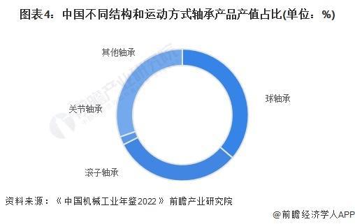 「前瞻解读」2024-2029年中国轴承制造行业市场排名及需求分析(图7)