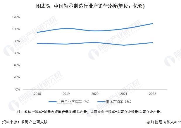 「前瞻解读」2024-2029年中国轴承制造行业市场排名及需求分析(图5)