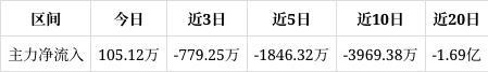 长盛轴承涨045%成交额169亿元近3日主力净流入-77925万(图1)