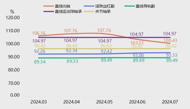 市场趋势：丽水滚动功能部件价格指数再次微幅走低(图2)