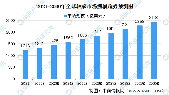 Bandao体育半岛2022年全球轴承市场规模及竞争格局预测分析（图）(图1)