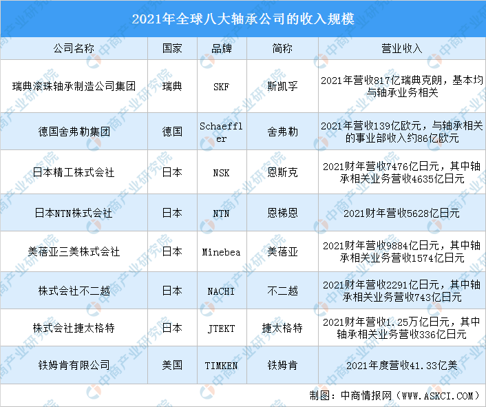 Bandao体育半岛2022年全球轴承市场规模及竞争格局预测分析（图）(图3)