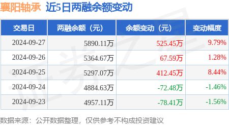 襄阳轴承：9月27日融资净买入52545万元连续3日累计净买入100548万元(图2)