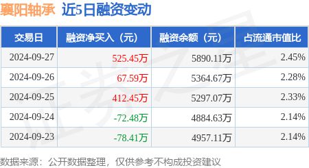 襄阳轴承：9月27日融资净买入52545万元连续3日累计净买入100548万元(图1)