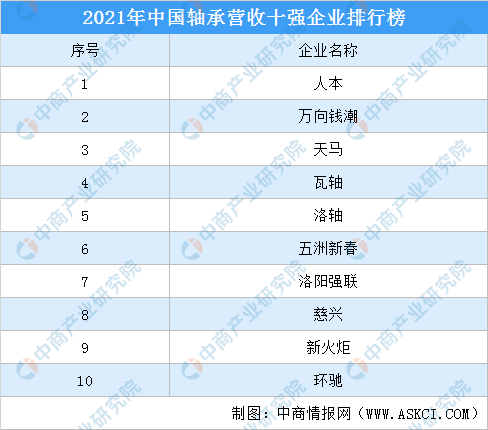 2022年中国轴承行业发展现状及发展趋势预测分析（图）(图3)