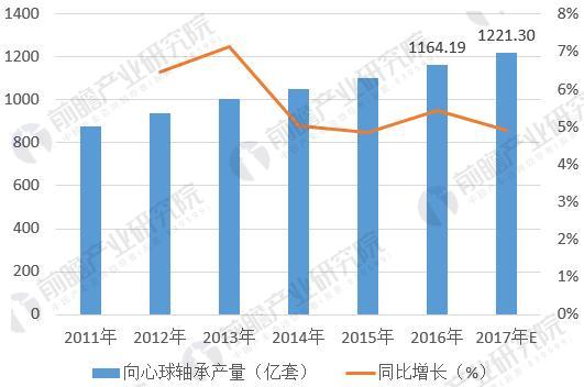 2018年向心球轴承行业全球市场分析 行业规模稳健上升(图2)