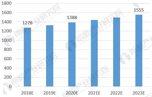 2018年向心球轴承行业全球市场分析 行业规模稳健上升(图5)