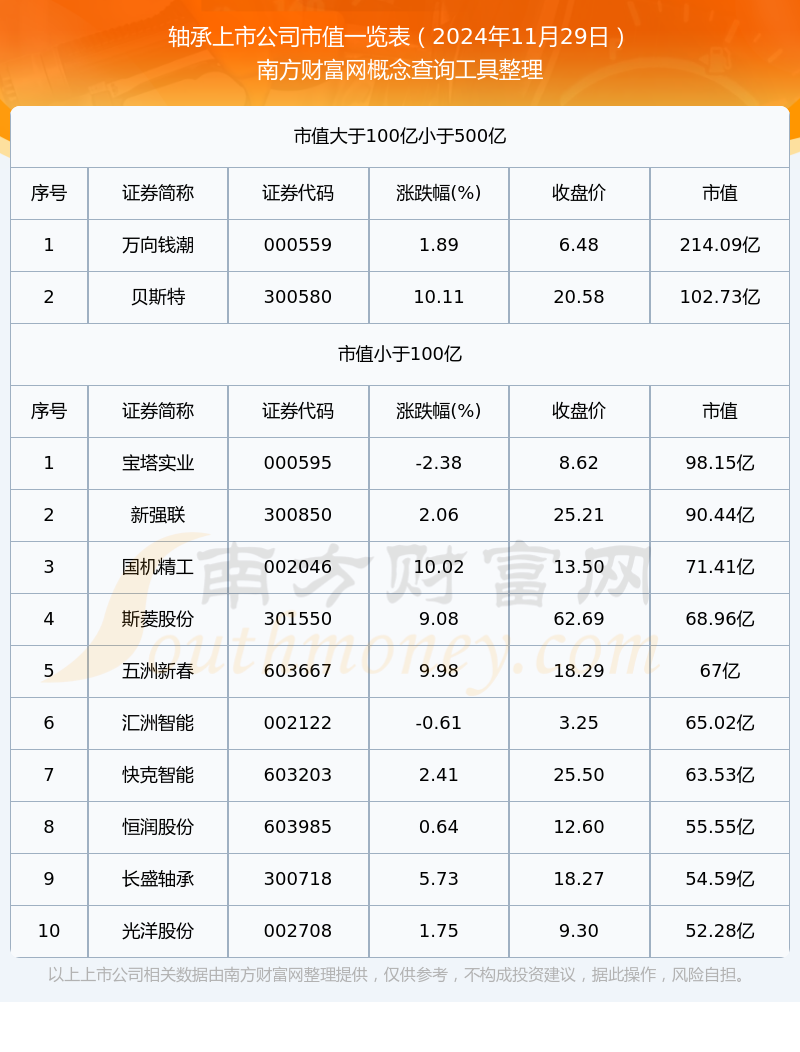 Bandao体育半岛轴承上市公司市值详情（2024年11月29日）(图1)