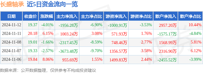 Bandao体育半岛股票行情快报：长盛轴承（300718）11月12日主力资金净卖出195628万元(图1)