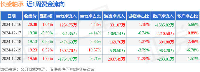 本周盘点（1216-1220）：长盛轴承周跌302%主力资金合计净流出31300万元(图1)