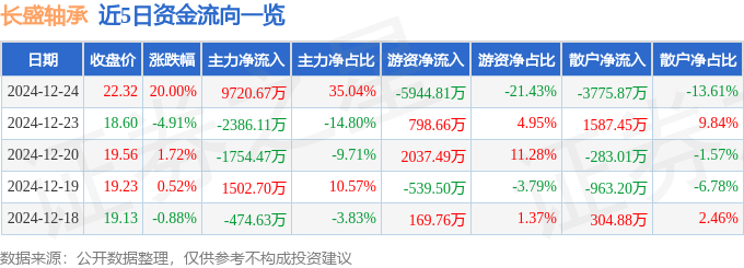 12月24日长盛轴承涨停分析：人形机器人风电特斯拉概念热股(图1)